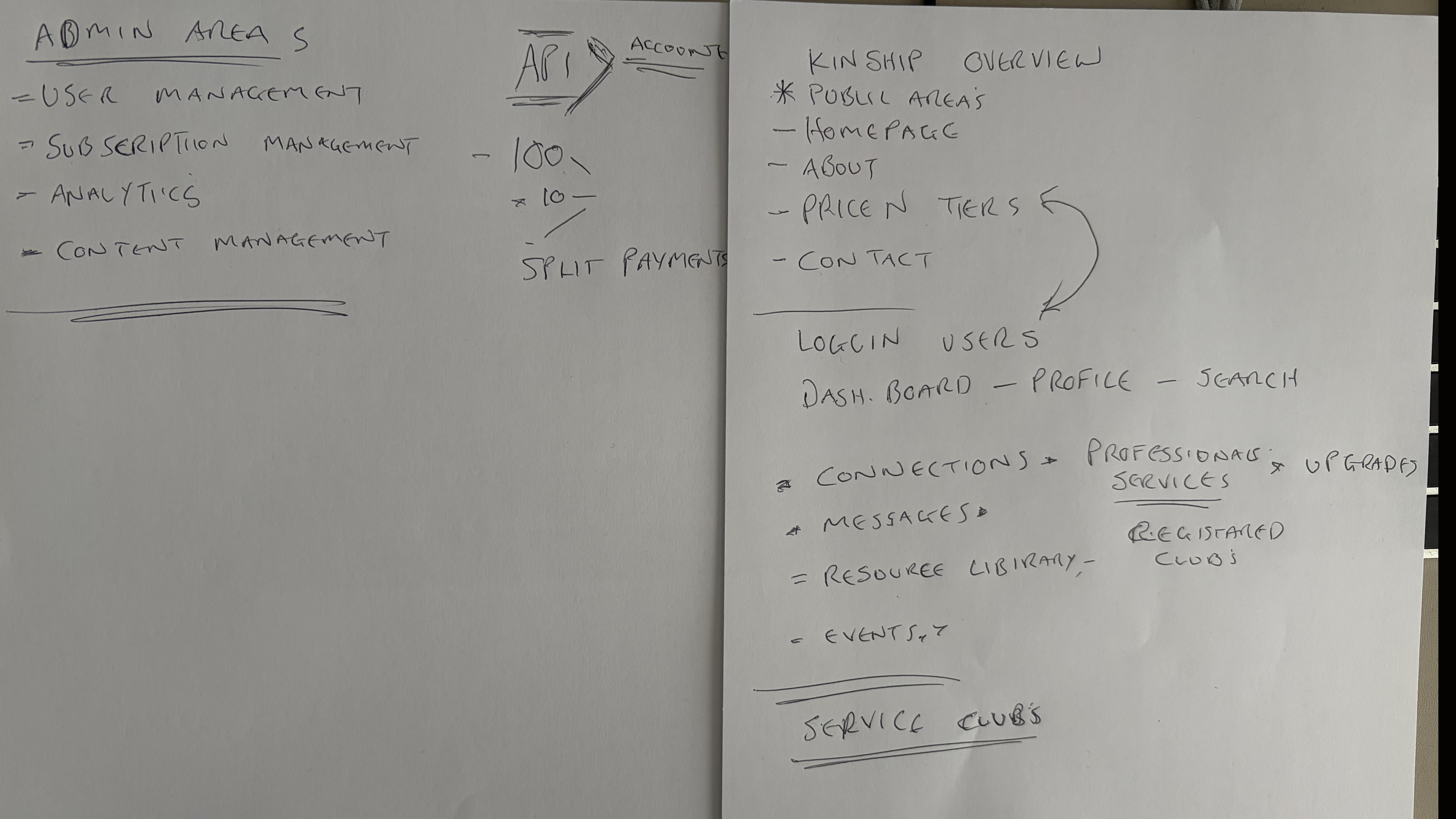 Kinship site map sketch used as the platform blueprint